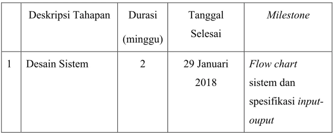 Tabel 1.2 Jadwal Pelaksanaan  Deskripsi Tahapan  Durasi 