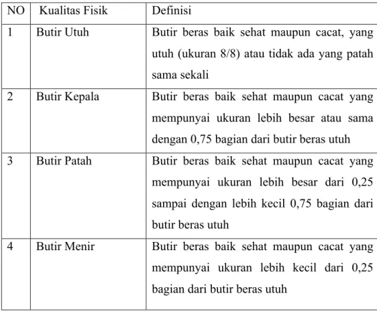 Tabel 2.1 Parameter kualitas beras [2] 