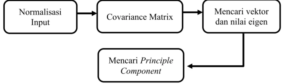 Gambar 3.2 Diagram Alir Proses PCA  3.6  Klasifikasi 