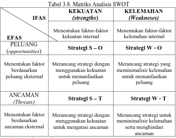 Tabel 3.8. Matriks Analisis SWOT KEKUATAN (strengths) 