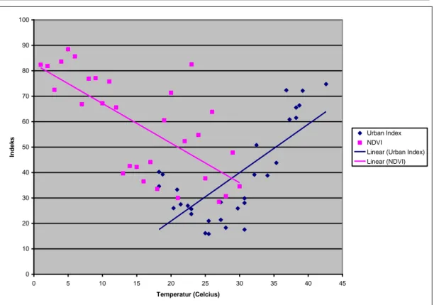Gambar  2.  Regresi  antara  liputan  vegetasi  dan  liputan  bangunan  terhadap  suhu  permukaan (Sumber: hasil perhitungan)  