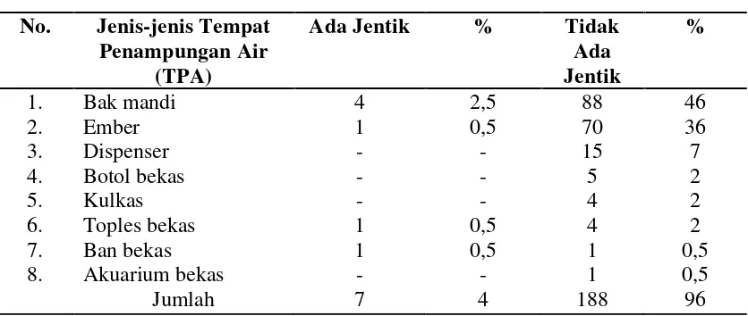 Tabel 4.3. Distribusi Jenis-jenis Tempat Penampungan Air Berdasarkan   