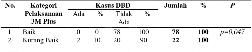 Tabel 4.8. Hubungan Pelaksanaan 3M Plus dengan Kejadian DBD di Kelurahan Binjai Kecamatan Medan Denai Tahun 2012 