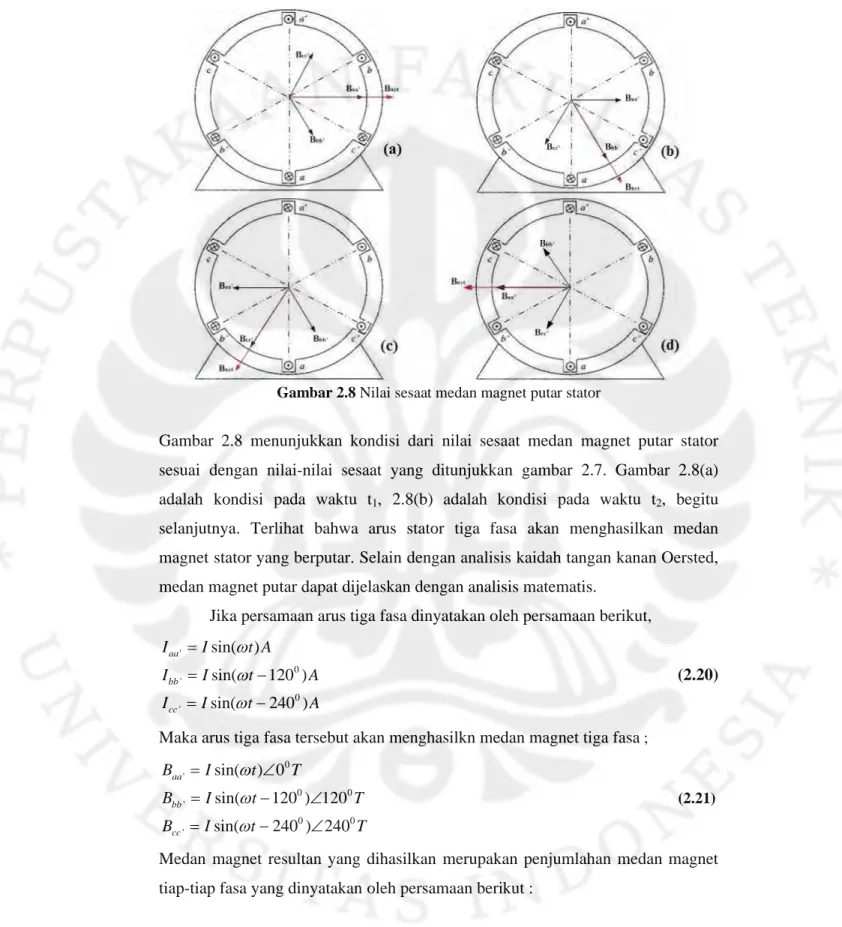 Gambar 2.8 Nilai sesaat medan magnet putar stator