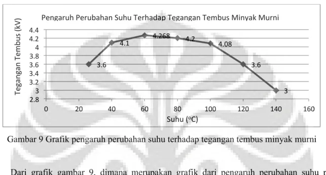 Gambar 9 Grafik pengaruh perubahan suhu terhadap tegangan tembus minyak murni 