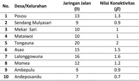 Tabel 5. Hasil perhitungan indeks konektivitas Kecamatan Tongauna 