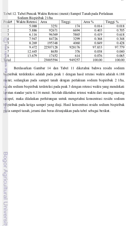 Tabel 12. Tabel Puncak Waktu Retensi (menit) Sampel Tanah pada Perlakuan