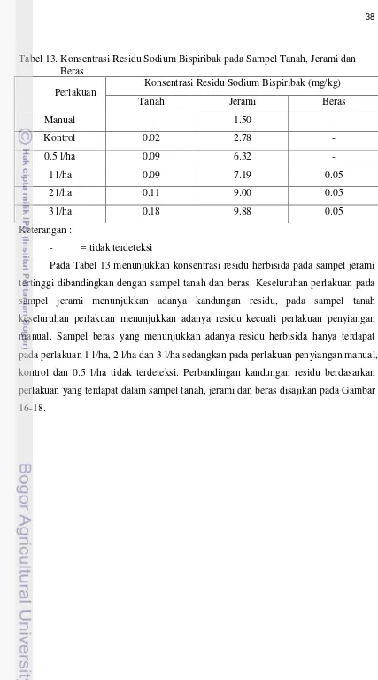 Tabel 13. Konsentrasi Residu Sodium Bispiribak pada Sampel Tanah, Jerami dan