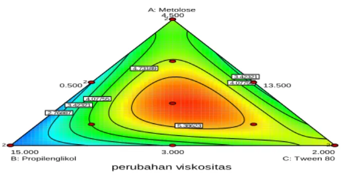 Gambar 3. Diagram Contour plot perubahan viskositas gel ekstrak kubis ungu 