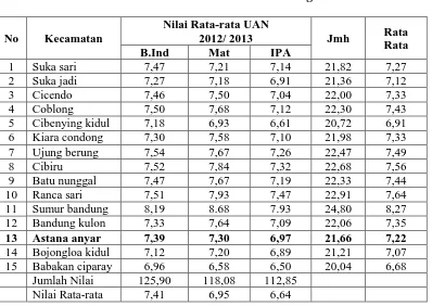 Tabel 1.1 Data Perolehan UAN Kota Bandung 