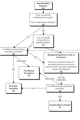 figure 2.  A lowchart for determining potential unintended effects from genetically altered foods.