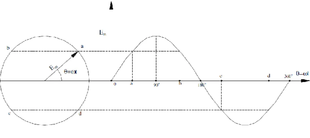 Gambar 2.1  Gelombang sinusoidal 