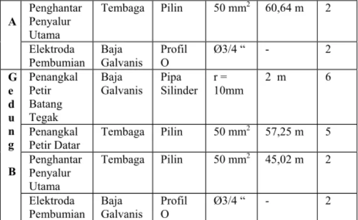 Tabel  3.5 Data keadaan fisik bangunan gedung Jurusan Teknik  Elektro UNDIP Semarang berdasarkan Indeks Kebutuhan Gedung  Terhadap Sistem Proteksi Petir