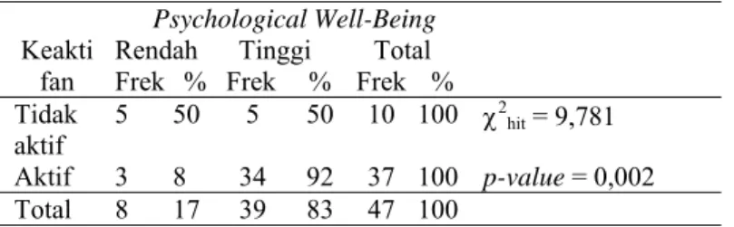 Tabel 4. Hubungan Keaktifan Berorganisasi dengan Psychological Well- Well-Being Lanjut usia 