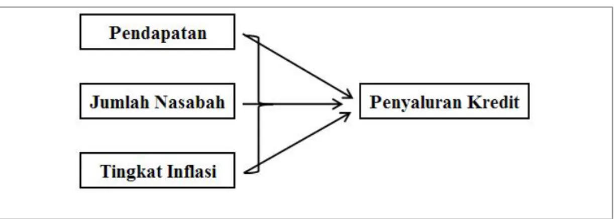 Gambar 2.1. Model Penelitian