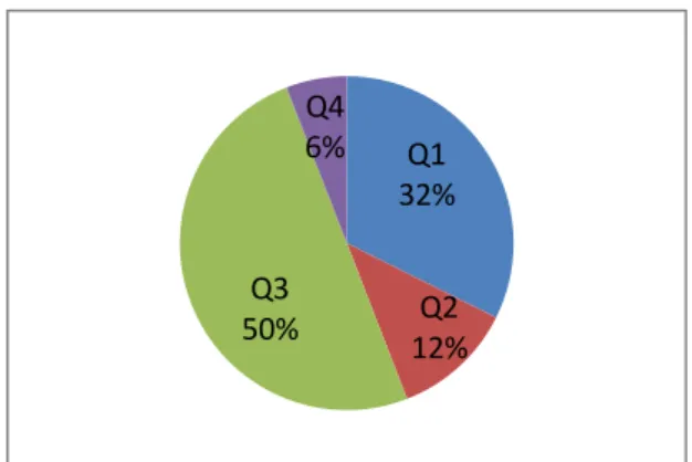 Gambar 4.1 Hasil  Analisis 4 Kuadran  Friedman 