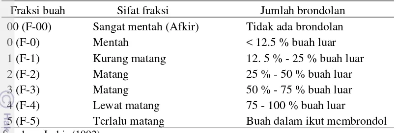 Tabel 1. Kriteria Matang Panen Buah Kelapa Sawit 