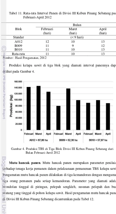 Tabel 11. Rata-rata Interval Panen di Divisi III Kebun Pinang Sebatang pada Februari-April 2012  