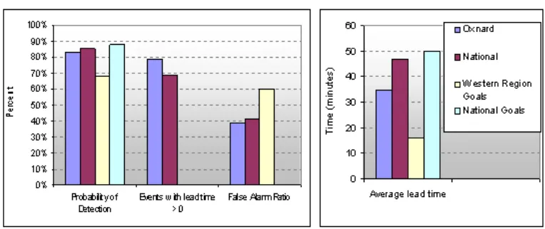 Figure 2.  Flash lood warning statistics for the Los Angeles-Oxnard Weather Forecast Ofice compare favorably with national statistics for lash lood events from 1996 and 2003