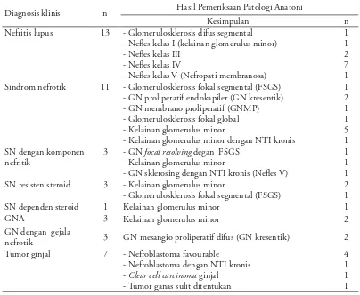 Tabel 4. Sebaran kelainan tubulointerstisialis berdasarkan diagnosis histopatologis (n=35)