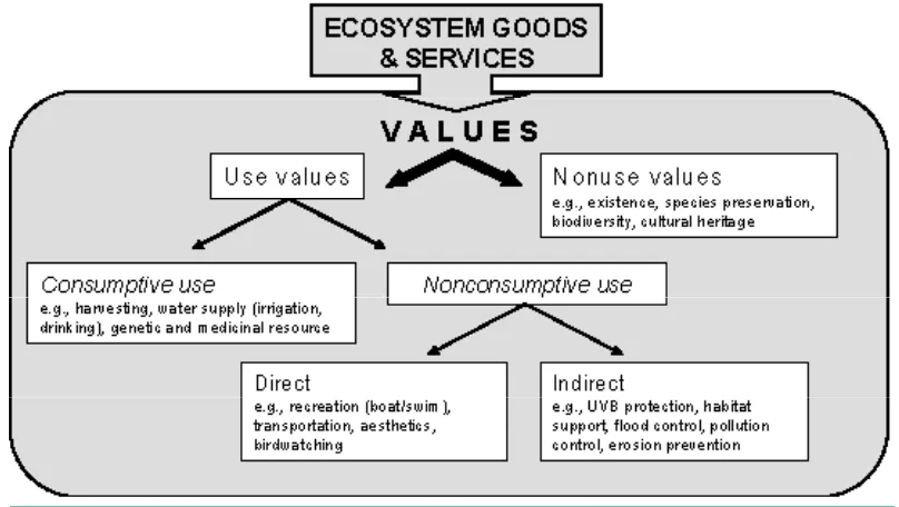 Figure 1. The igure shows the multiple types of values from ecosystem goods and services that are considered within a total economic valuation (TEV) framework.