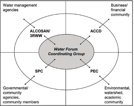 Figure 3. Concept diagram for a Three Rivers Regional Water Forum. Coordination of the forum would be provided by a group that represents major nongovernmental organizations, local, state, and federal government stakeholders; and regional academic experts,