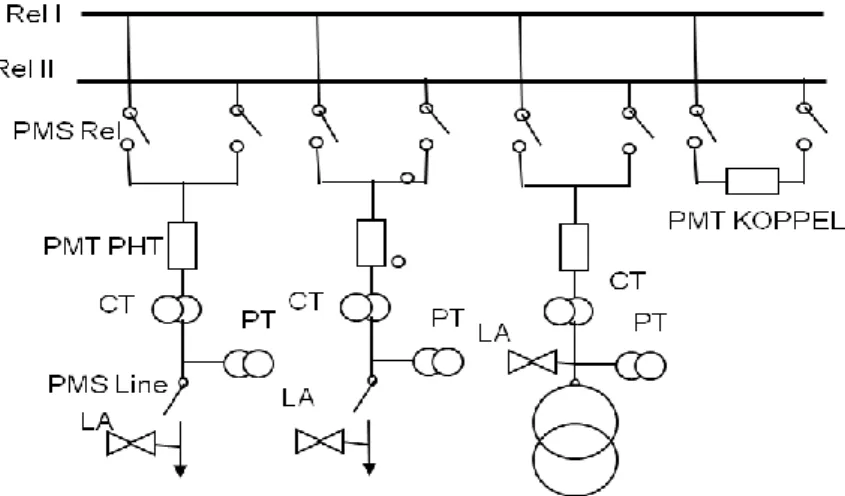 Gambar 2.1 Diagram satu garis Gardu Induk  Keterangan :  PMT  : Pemutus Tenaga  PMS  : Pemisah  CT  : Current Transformer  PT  : Potential Transformer  LA  : Lightning Arrester 