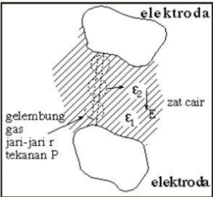 Gambar 2.2 Arah medan listrik dalam gelembung udara pada  minyak isolasi. 