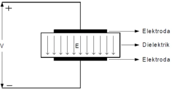 Gambar 2.1 Dielektrik Dalam Medan Elektrik 