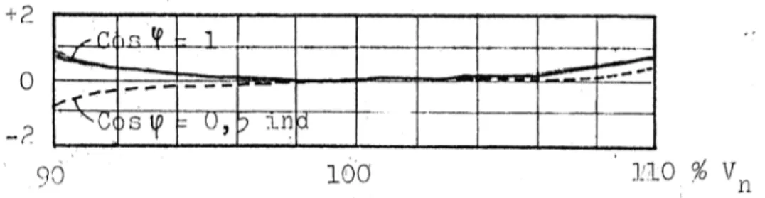 Gambar 2.10. Kurva kesalahan meter terhadap variasi tegangan. 