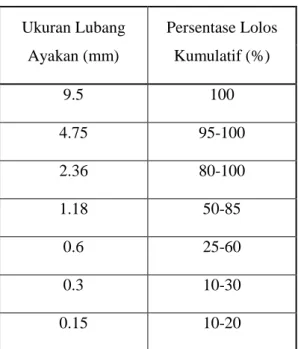 Tabel 3.1 Modulus kehalusan (Fineness Modulus) 