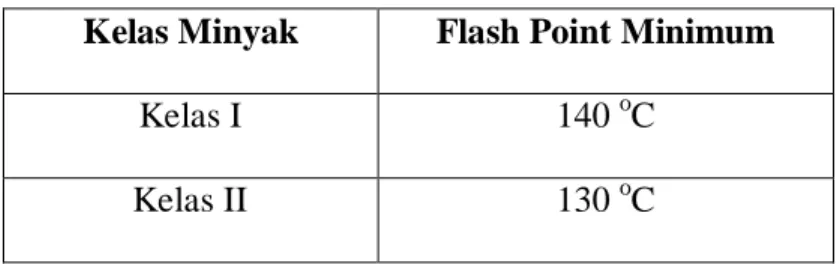 Tabel 2.2. Nilai Flash Point Minimun Berdasarkan Kelas Minyak  Kelas Minyak  Flash Point Minimum 