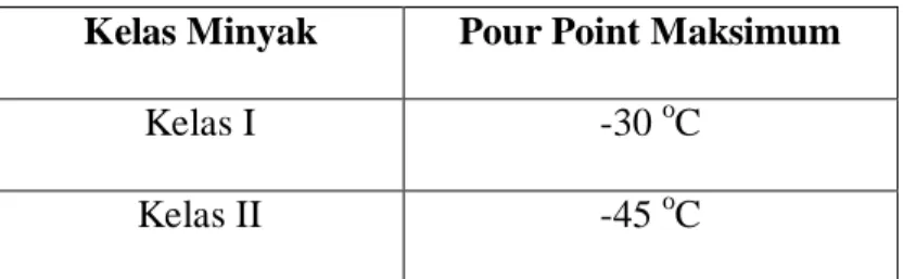Tabel 2.3. Nilai Pour Point Minimun Berdasarkan Kelas Minyak  Kelas Minyak  Pour Point Maksimum 