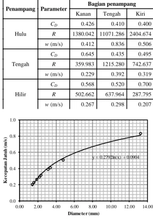 Tabel 5. Berat volume sedimen sungai  (t/m 3 ) 