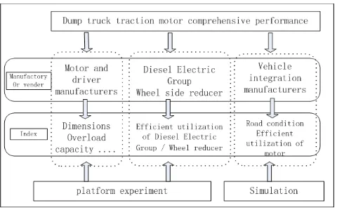 Figure 1. Traction motor evaluation system diagram 