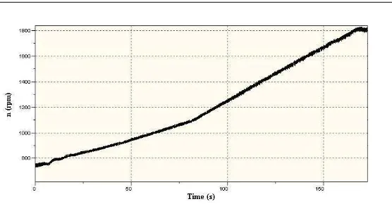 Figure 4.Measured commonly used engine curve  