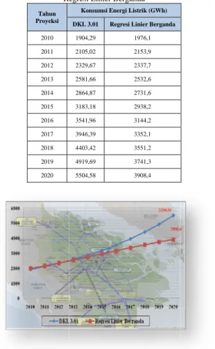Tabel 4.5  Daya di Riau Dar