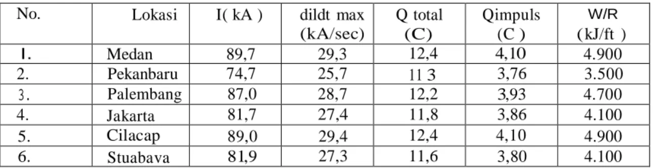 Tabel  2.2.  Parameter Petir di  indonesia 