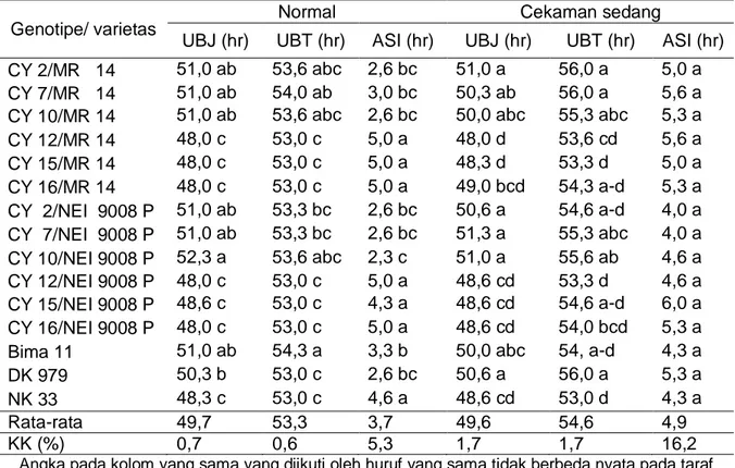 Tabel 2. Rata-rata umur berbunga jantan dan betina, ASI  pada perlakuan normal,                     cekaman kekeringansedang, Maros 2013