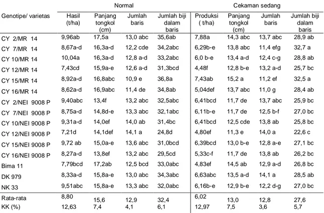 Tabel 3. Komponen hasil dan karakter hasil pada perlakuan normal dan cekaman kekeringan sedang,                  Maros 2013