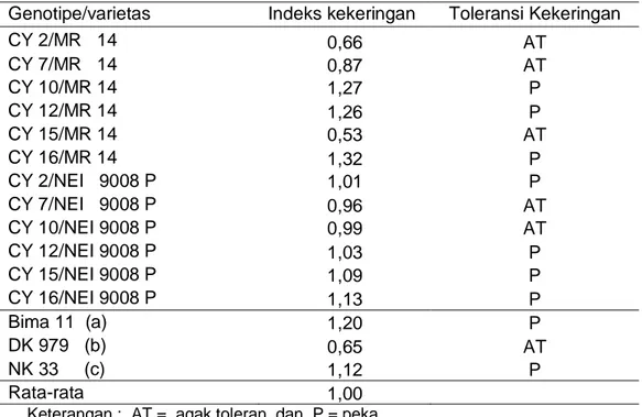 Tabel 4. Indeks dan toleransi kekeringan terhadap produksi  pada cekaman                         sedang Maros 2013