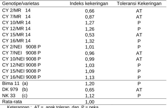 Tabel 4. Indeks dan toleransi kekeringan terhadap produksi  pada cekaman                         sedang Maros 2013