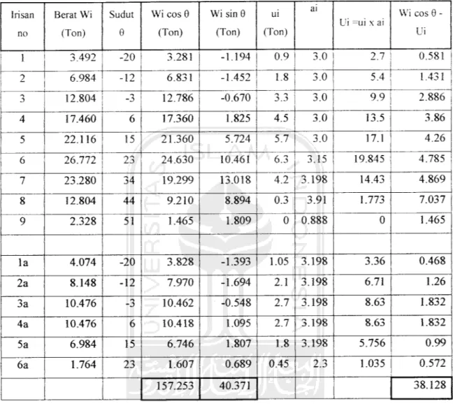 Tabel 4.1 Perhitungan stabilitas lereng dengan sudut 15c