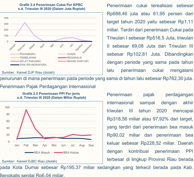 Grafik 2.4 Penerimaan Cukai Per KPBC    s.d. Triwulan III 2020 (Dalam Juta Rupiah)