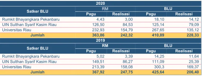 Tabel 2.2 Perkembangan Pagu dan Realisasi Belanja Satker BLU di Provinsi Riau   s.d. Triwulan III 2019 dan 2020 