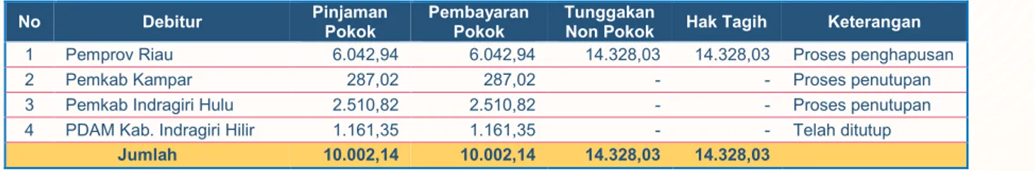Tabel 2.3 Daftar Pinjaman Pemda dan BUMD Lingkup Provinsi Riau   s.d. Triwulan III 2020 (dalam juta rupiah) 