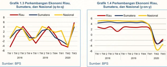 Grafik 1.3 Perkembangan Ekonomi Riau, 