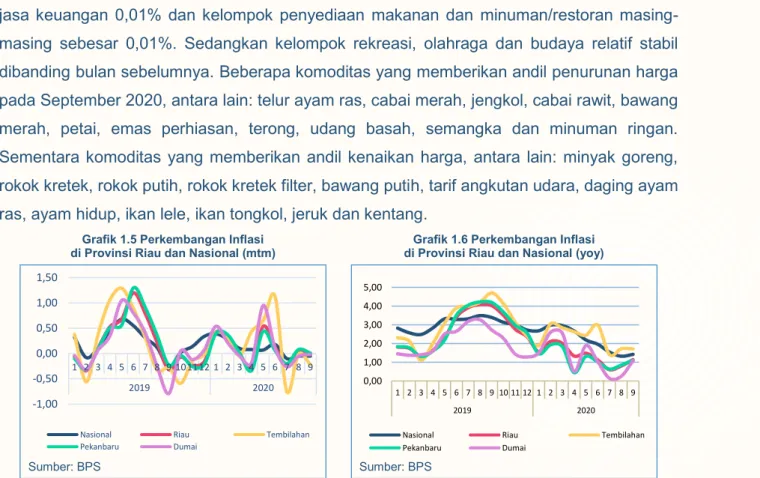 Grafik 1.5 Perkembangan Inflasi  