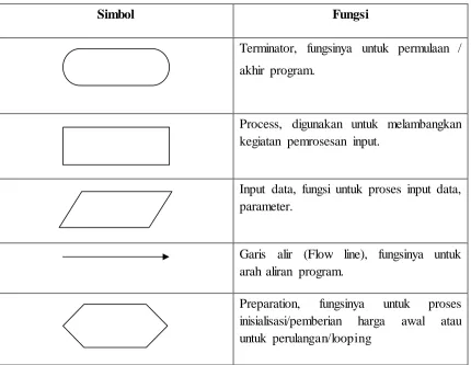 Tabel 2.9.1. Simbol – Simbol Flowchart 