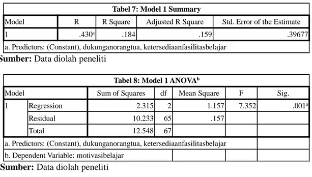 Tabel 7: Model 1 Summary